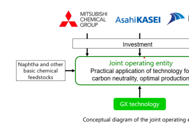 Asahi Kasei, Mitsui Chemicals and Mitsubishi Chemical Advance Joint Feasibility Study on Carbon-Neutral Ethylene Production in Japan