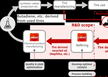   Bridgestone Commences Pyrolysis Test of Used Tyre Recycling