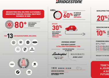 Bridgestone EMIA’s OE business hits new records in 2020