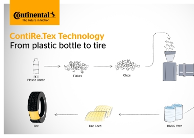 Continental Boosts Sustainability in Tyre Production with Recycled Materials