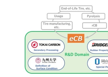 Joint Project Launched To Advance Performance Properties And Production Of Recovered Carbon Black