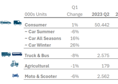 ETRMA Reports Rebound in European Tyre Sales