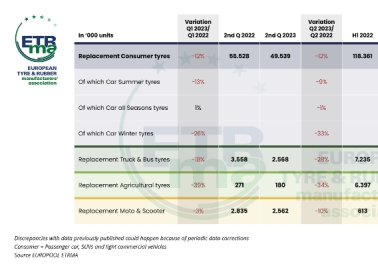 European Replacement Tyre Sales Fall In Q2 2023