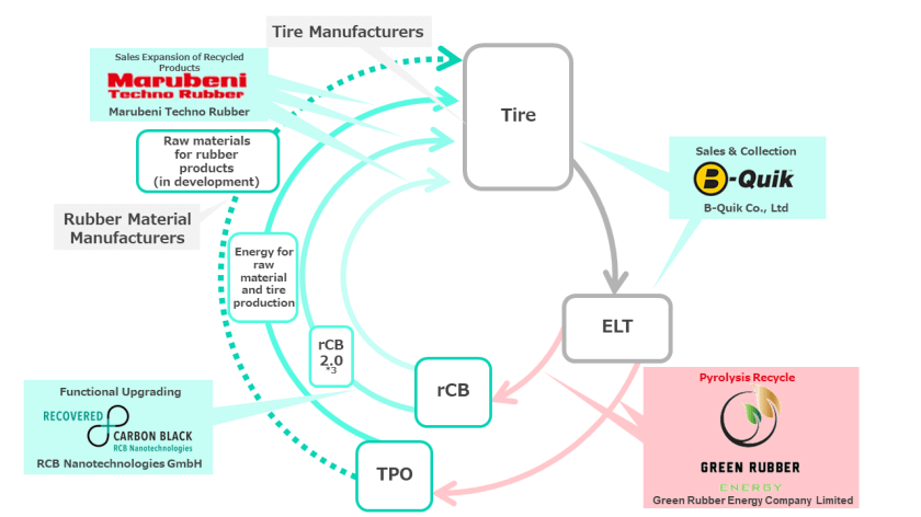 Marubeni Ventures Into ELT Pyrolysis Recycling Business In Thailand