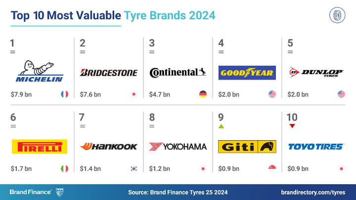 Michelin Retains Top Spot as World’s Most Valuable Tyre Brand for Seventh Year