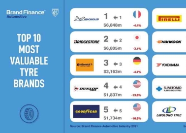 Michelin Retains World's Most Valuable Tyre Brand Title