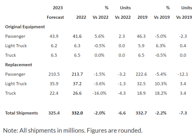 Tyre Shipment Expected To Fall Marginally in 2023: USTMA