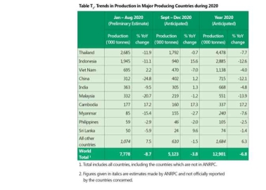 Uncertainties impact world rubber supply, demand