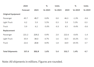 US Tyre Shipments to Hit Record in 2024