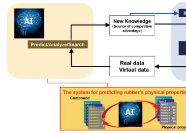 Yokohama Develops System to Predict Physical Properties Of Rubber Compounds