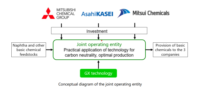 Asahi Kasei, Mitsui Chemicals and Mitsubishi Chemical Advance Joint Feasibility Study on Carbon-Neutral Ethylene Production in Japan