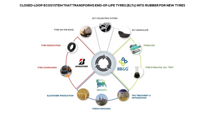 Bridgestone, BB&G and Versalis Partner to Create Closed-Loop Tyre Ecosystem