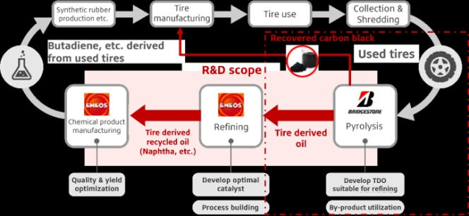   Bridgestone Commences Pyrolysis Test of Used Tyre Recycling