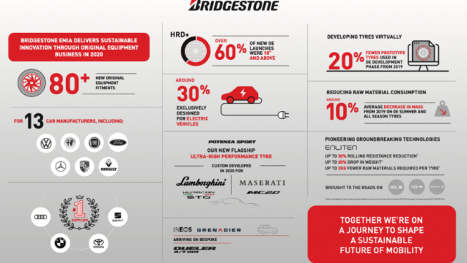 Bridgestone EMIA’s OE business hits new records in 2020