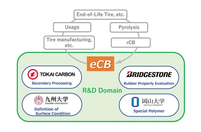 Bridgestone Partners With Three Japanese Firms To Develop Eco-Friendly Tyre Recycling Tech