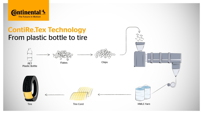 Continental Boosts Sustainability in Tyre Production with Recycled Materials