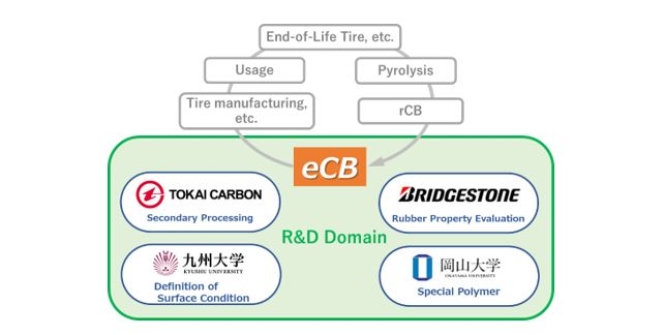 Joint Project Launched To Advance Performance Properties And Production Of Recovered Carbon Black