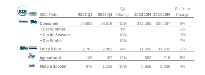 ETRMA Reports Mixed 2024 Replacement Tyre Sales, Consumer Segment Improves