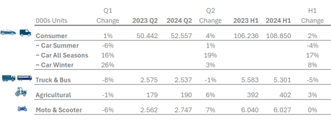 ETRMA Reports Rebound in European Tyre Sales