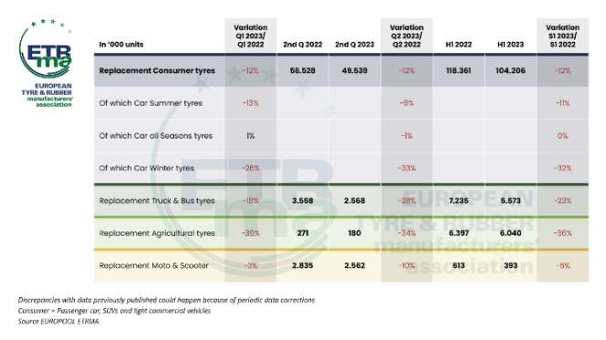 European Replacement Tyre Sales Fall In Q2 2023