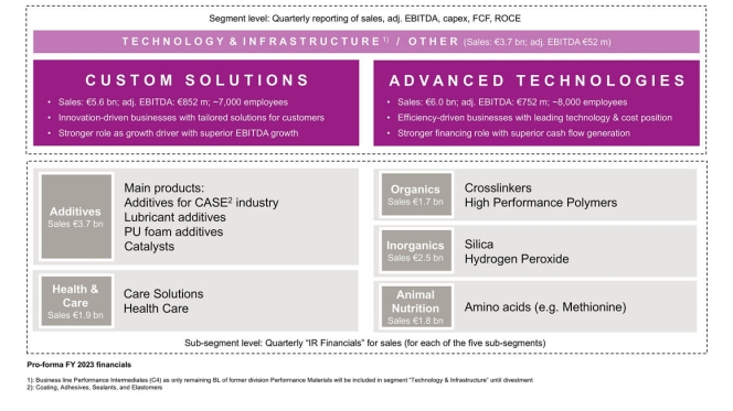 Evonik Restructures Management and Business Segments in Major Overhaul