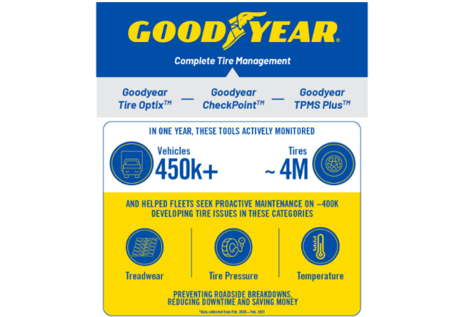 Goodyear Complete Tire Management Tools Inspect 4mln tyres