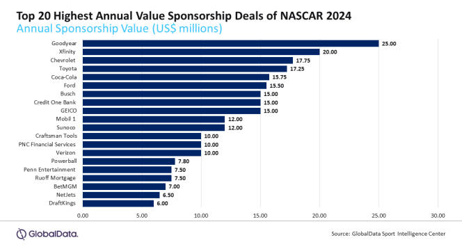 Goodyear Tire Deal Boosts NASCAR Finances