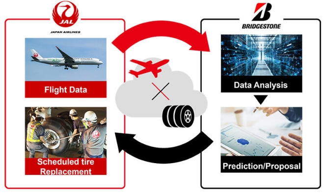 JAL, Bridgestone Partner to Predict Jet Tyre Wear, Boost Efficiency