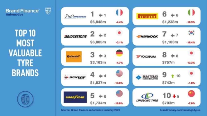 Michelin Retains World's Most Valuable Tyre Brand Title