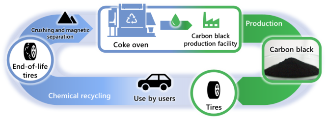 Mitsubishi Chemical to Recycle Tyres into Carbon Black