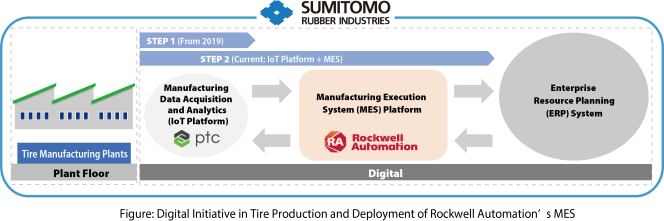 Sumitomo Rubber Industries to Deploy Rockwell Automation MES Platform