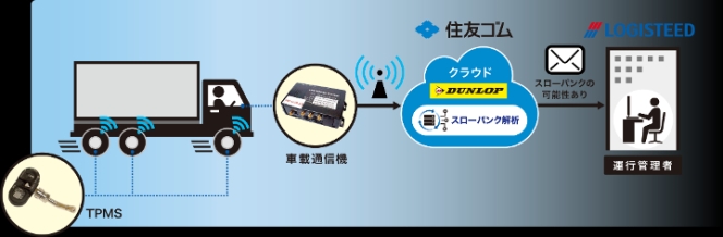 Sumitomo Rubber, Logisted Team Up for Truck Tyre Monitoring Pilot