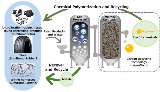 Sumitomo Rubber With Three Other Companies To Develop Recycling Technologies 