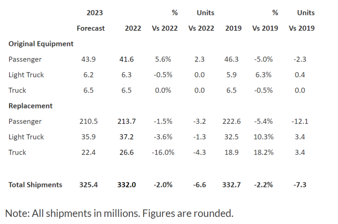 Tyre Shipment Expected To Fall Marginally in 2023: USTMA