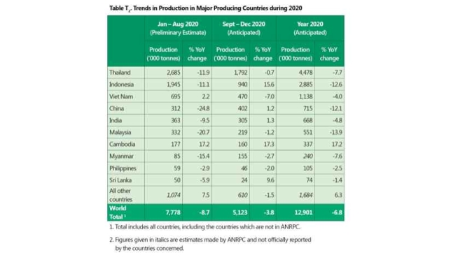 Uncertainties impact world rubber supply, demand