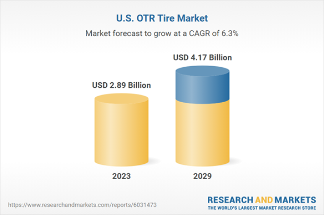 US Off-Road Tyre Market Expected to Reach USD 4.17 Billion by 2029