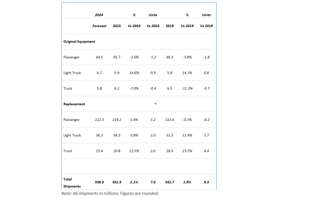 US Tyre Shipments to Hit Record High in 2024