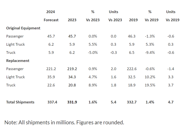 US Tyre Shipments to Hit Record in 2024