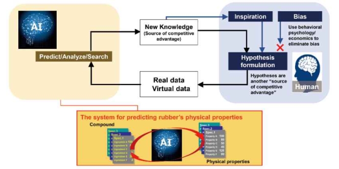 Yokohama Develops System to Predict Physical Properties Of Rubber Compounds