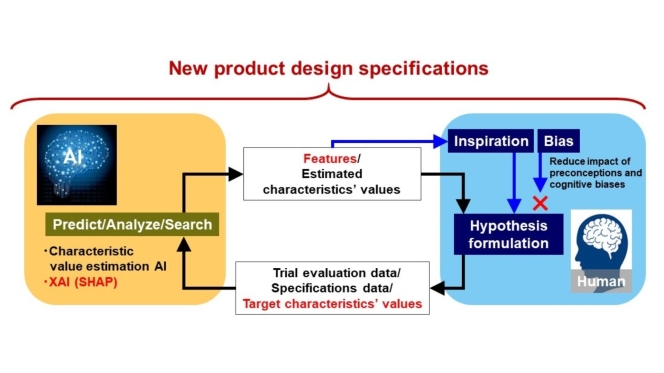 Yokohama Rubber Co Innovates Proprietary Tyre Desing System Using AI