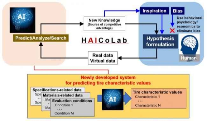 Yokohama Rubber Develops AI-Based System To Predict Key Tyre Characteristics