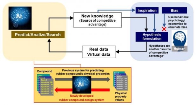 Yokohama Rubber Starts Proprietary Rubber Compound Design